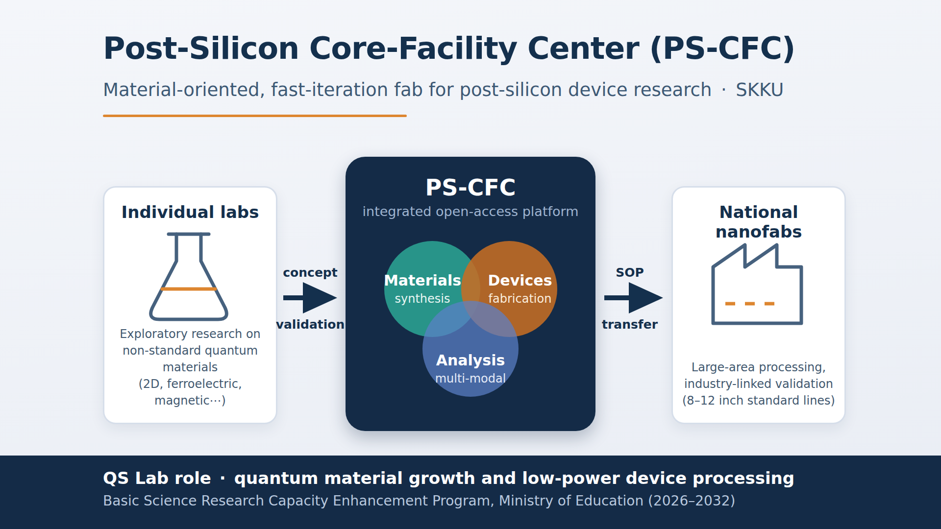 Post-Silicon Core-Facility Center (PS-CFC) launched at SKKU — QS Lab participates