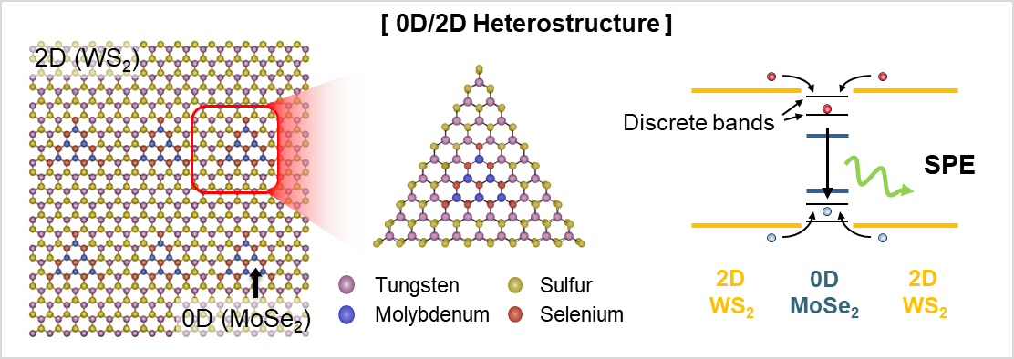 0D/2D MoSe2-WS2 heterostructure for single-photon emission