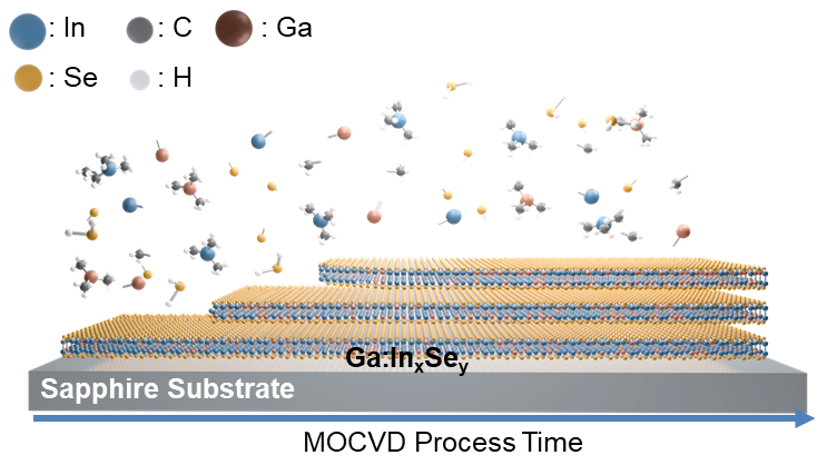 MOCVD growth of Ga:InxSey III-VI compound on sapphire