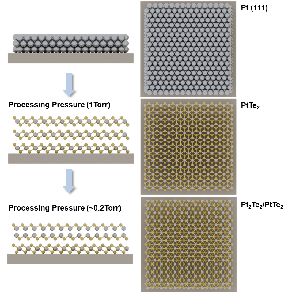 Pressure-controlled growth of PtTe2 topological semimetal