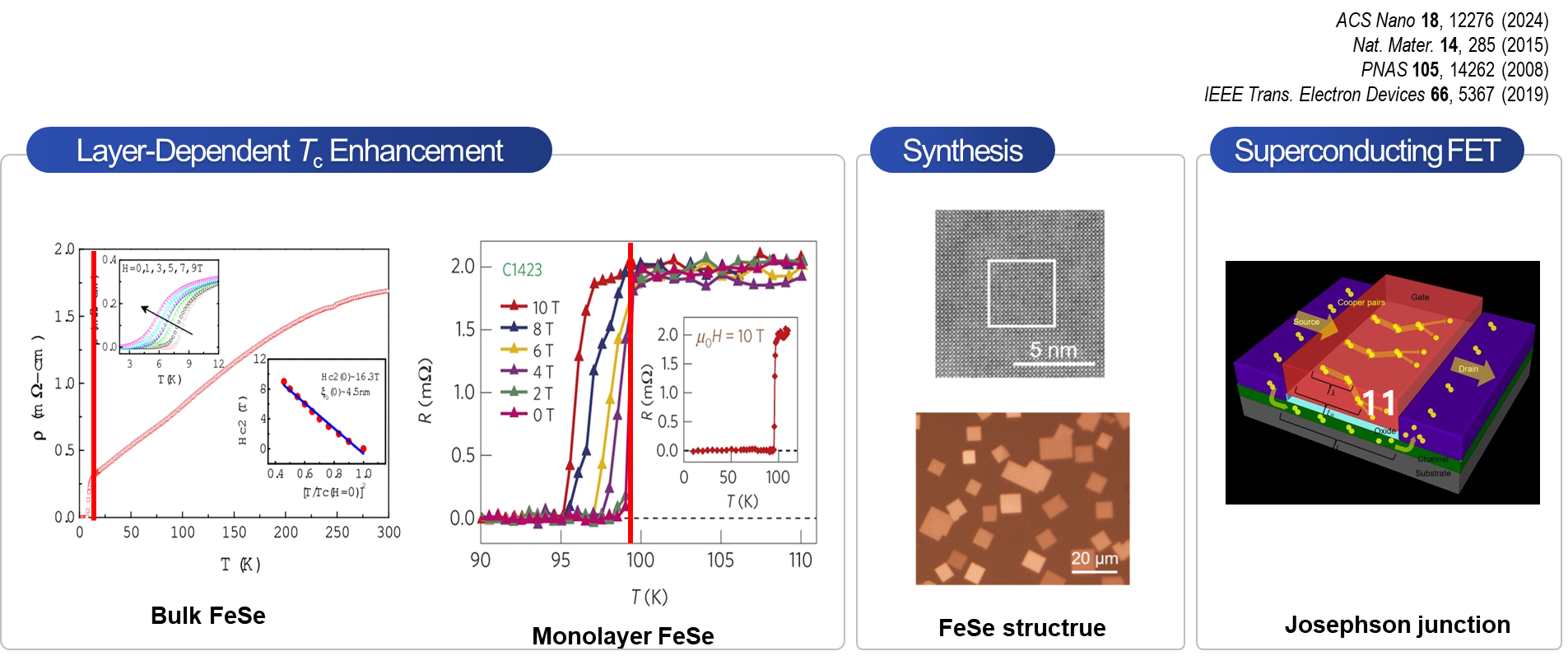 FeSe superconductor: layer-dependent Tc, synthesis, and Josephson junction